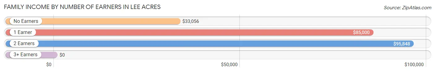 Family Income by Number of Earners in Lee Acres