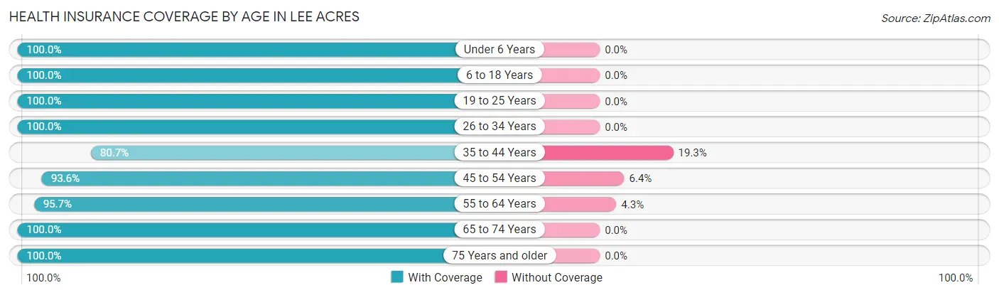 Health Insurance Coverage by Age in Lee Acres