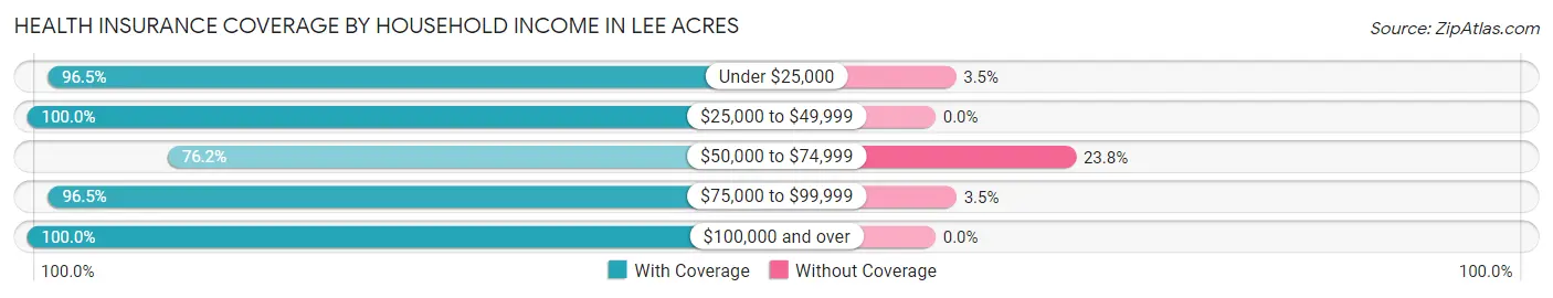 Health Insurance Coverage by Household Income in Lee Acres