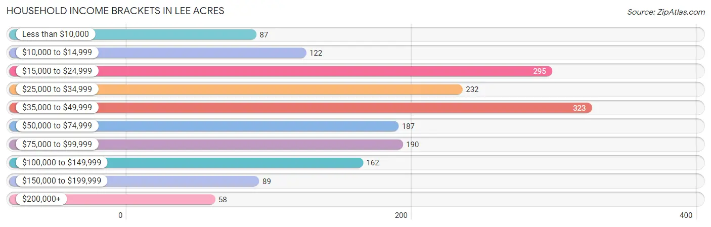 Household Income Brackets in Lee Acres