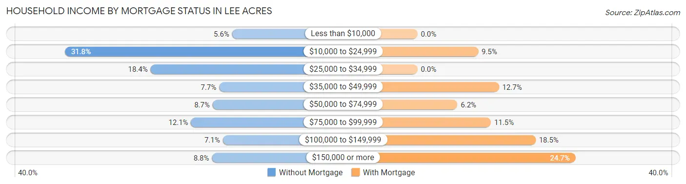 Household Income by Mortgage Status in Lee Acres