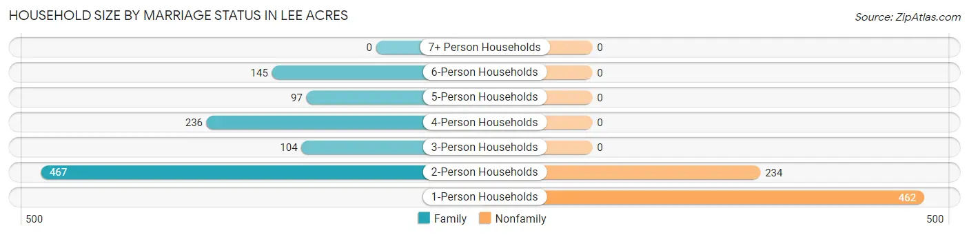 Household Size by Marriage Status in Lee Acres