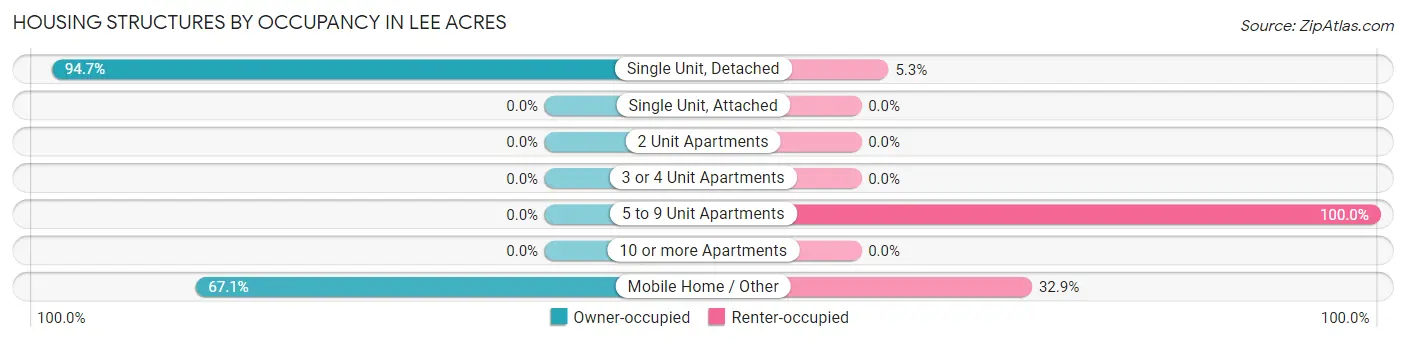 Housing Structures by Occupancy in Lee Acres