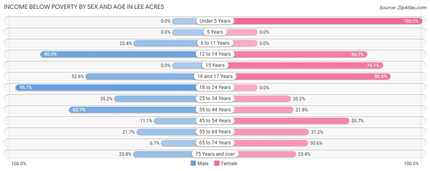 Income Below Poverty by Sex and Age in Lee Acres