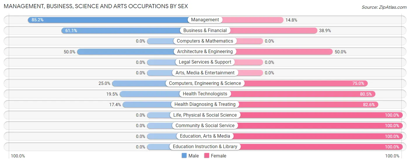 Management, Business, Science and Arts Occupations by Sex in Lee Acres