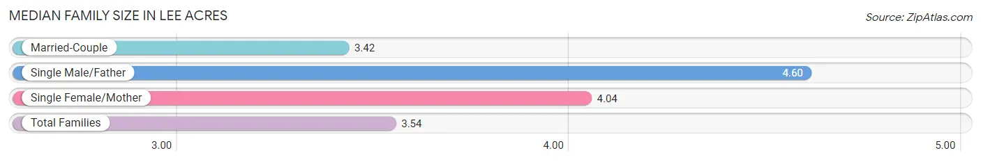 Median Family Size in Lee Acres