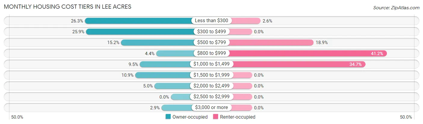 Monthly Housing Cost Tiers in Lee Acres