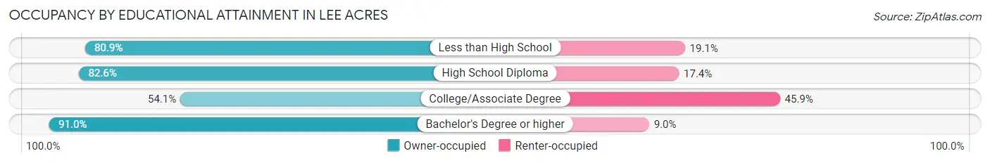 Occupancy by Educational Attainment in Lee Acres