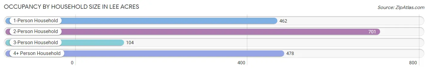 Occupancy by Household Size in Lee Acres