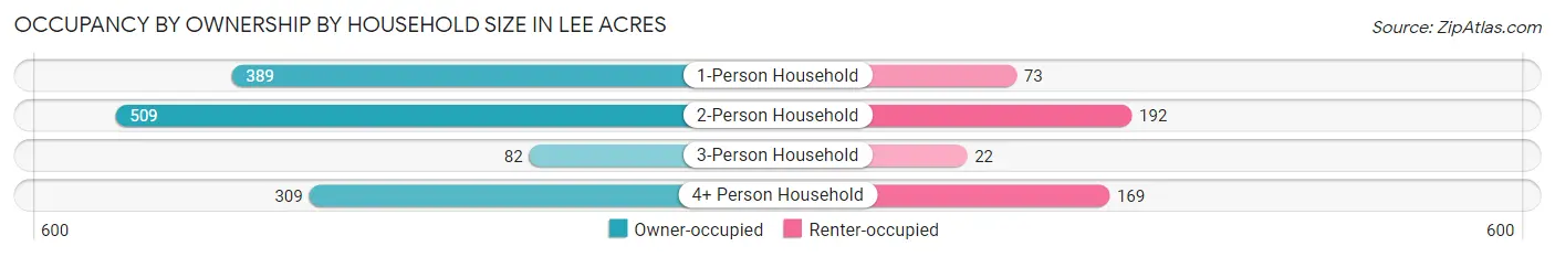 Occupancy by Ownership by Household Size in Lee Acres