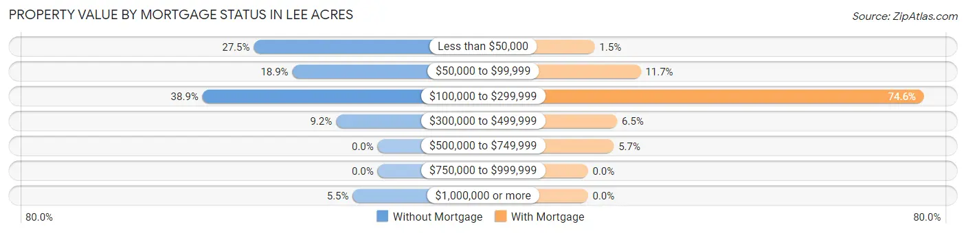 Property Value by Mortgage Status in Lee Acres