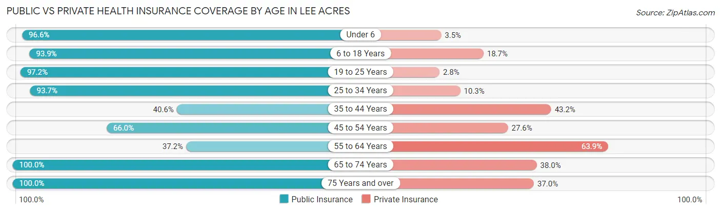 Public vs Private Health Insurance Coverage by Age in Lee Acres
