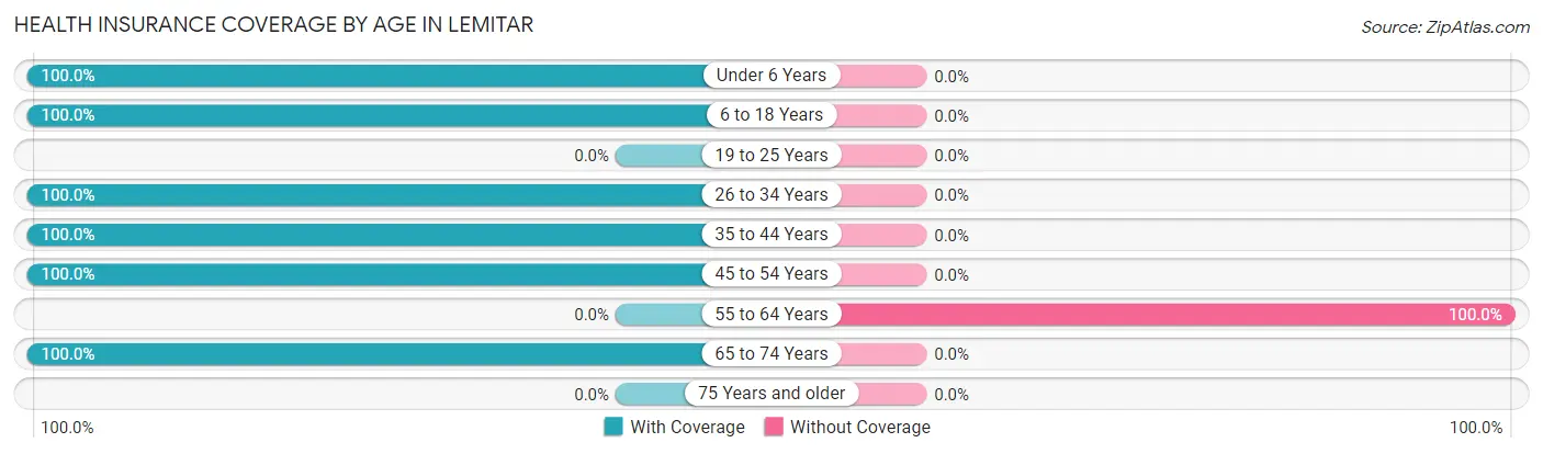 Health Insurance Coverage by Age in Lemitar