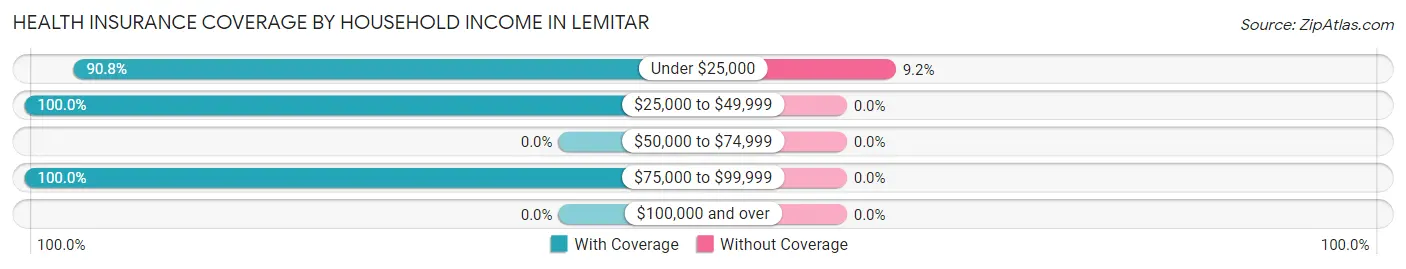Health Insurance Coverage by Household Income in Lemitar