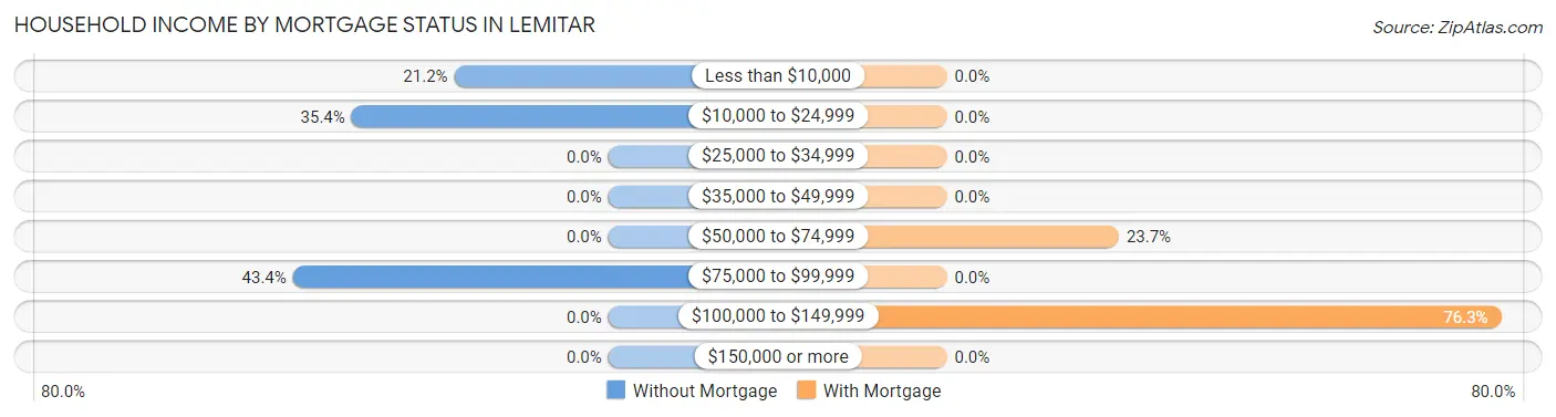 Household Income by Mortgage Status in Lemitar