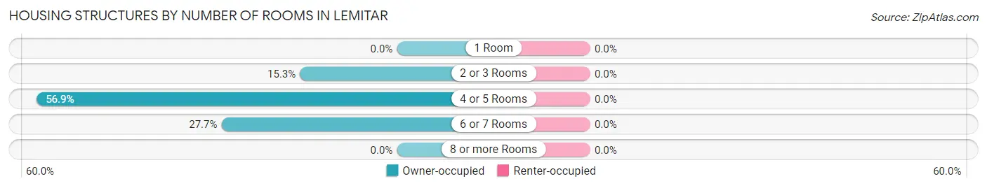 Housing Structures by Number of Rooms in Lemitar