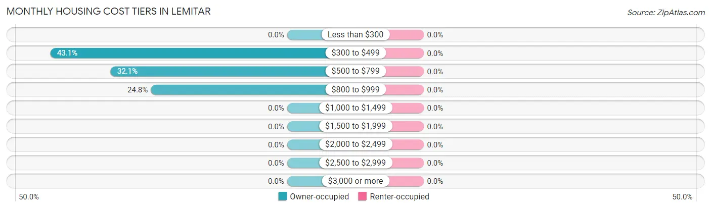 Monthly Housing Cost Tiers in Lemitar
