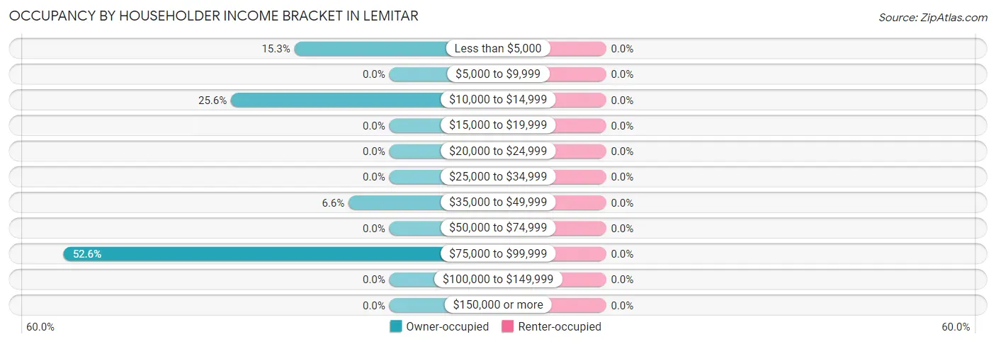 Occupancy by Householder Income Bracket in Lemitar