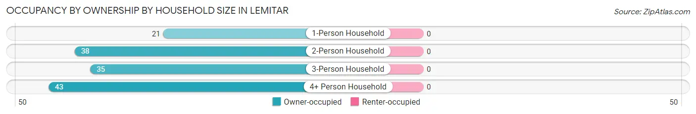Occupancy by Ownership by Household Size in Lemitar