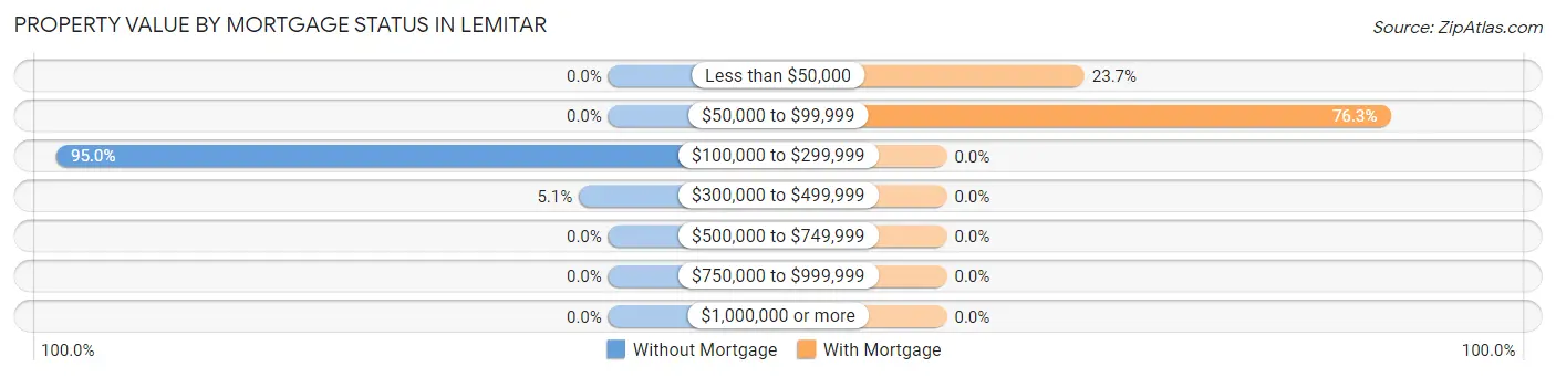 Property Value by Mortgage Status in Lemitar