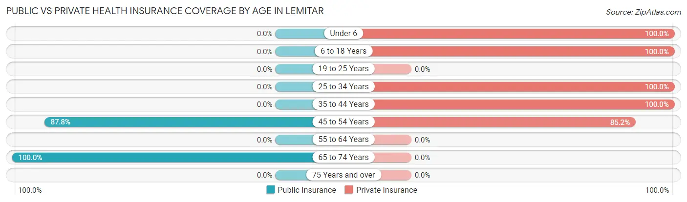 Public vs Private Health Insurance Coverage by Age in Lemitar