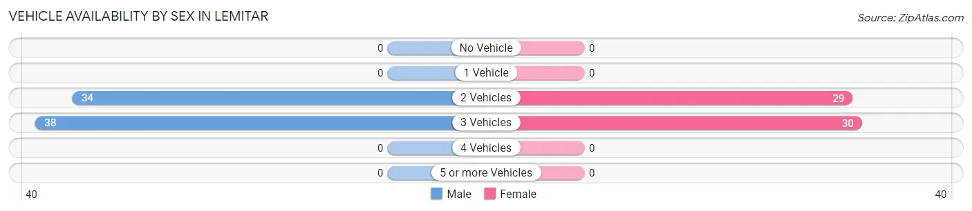 Vehicle Availability by Sex in Lemitar