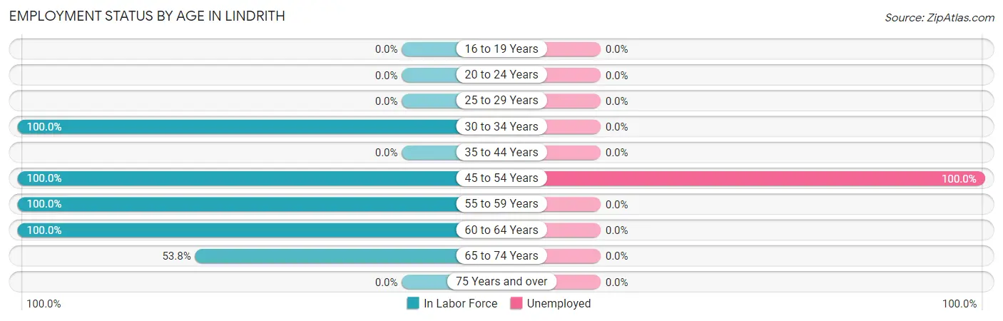 Employment Status by Age in Lindrith