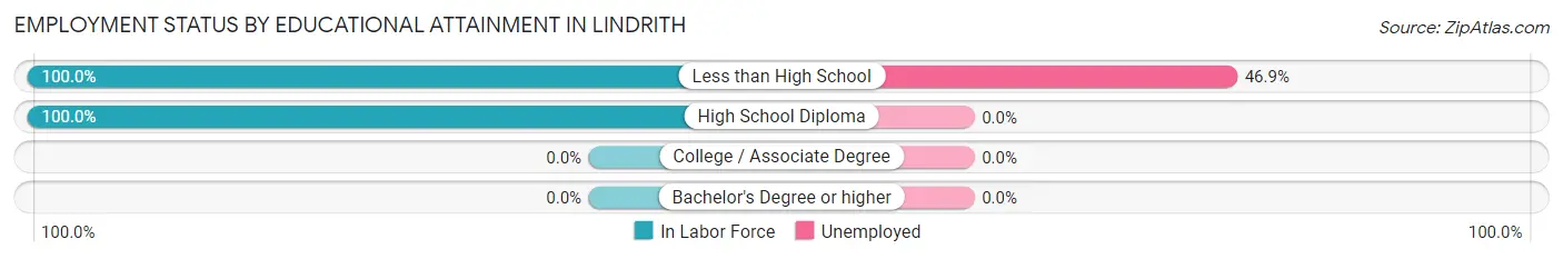 Employment Status by Educational Attainment in Lindrith
