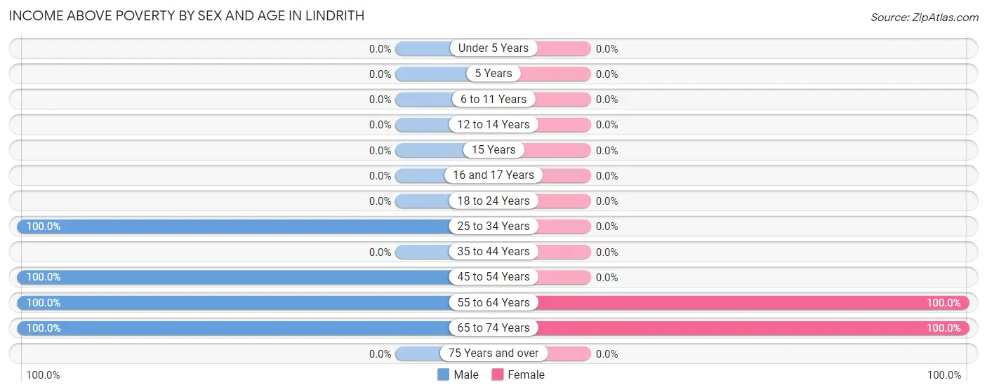 Income Above Poverty by Sex and Age in Lindrith