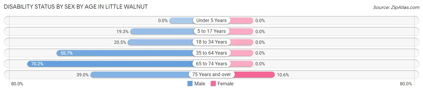 Disability Status by Sex by Age in Little Walnut