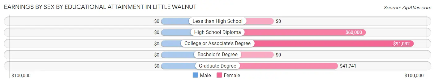 Earnings by Sex by Educational Attainment in Little Walnut