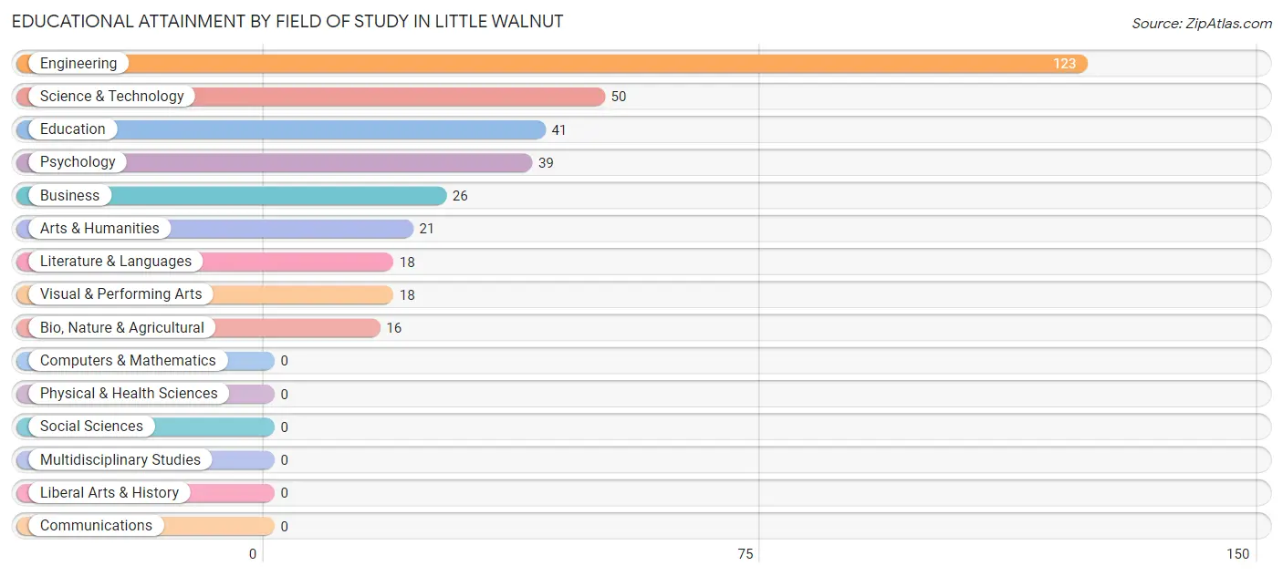 Educational Attainment by Field of Study in Little Walnut