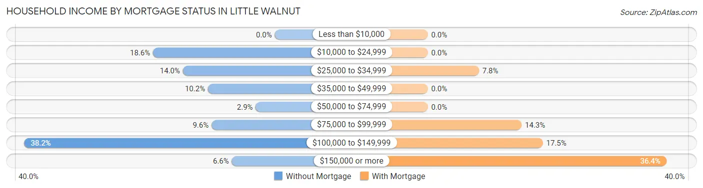 Household Income by Mortgage Status in Little Walnut