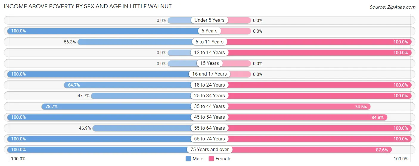 Income Above Poverty by Sex and Age in Little Walnut