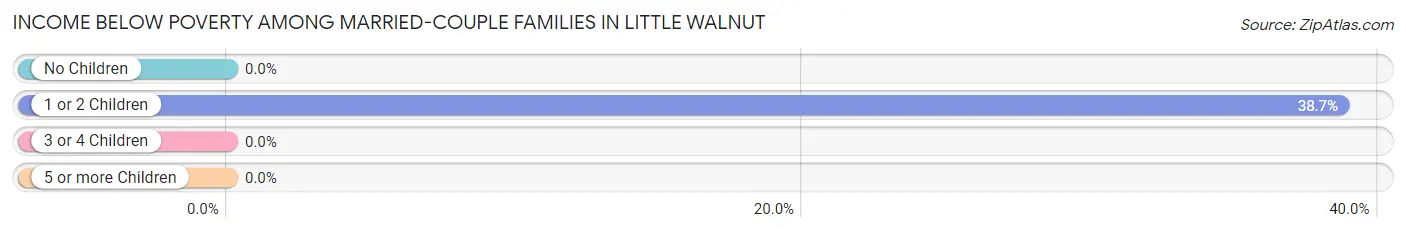 Income Below Poverty Among Married-Couple Families in Little Walnut