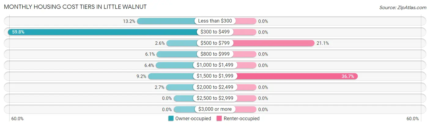 Monthly Housing Cost Tiers in Little Walnut