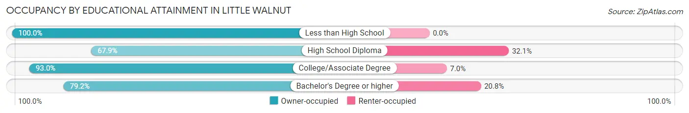 Occupancy by Educational Attainment in Little Walnut