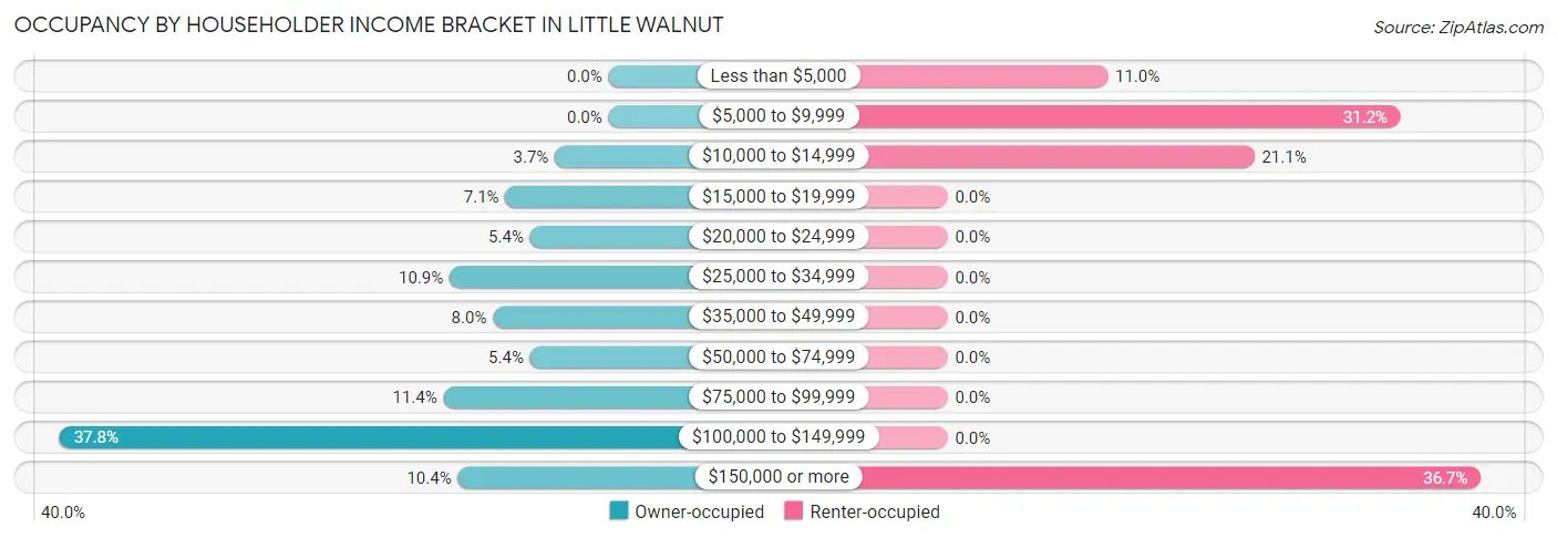Occupancy by Householder Income Bracket in Little Walnut