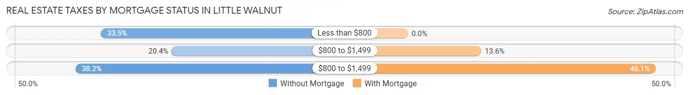 Real Estate Taxes by Mortgage Status in Little Walnut