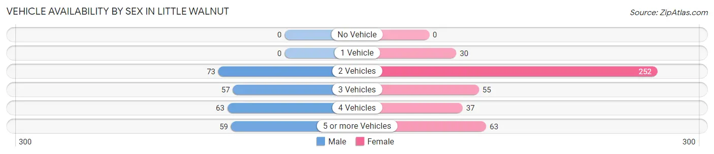 Vehicle Availability by Sex in Little Walnut