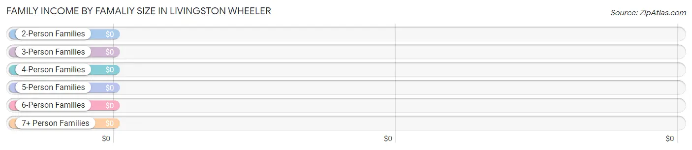 Family Income by Famaliy Size in Livingston Wheeler