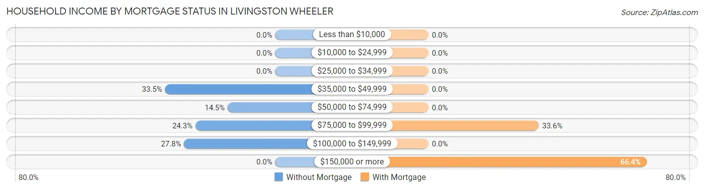 Household Income by Mortgage Status in Livingston Wheeler