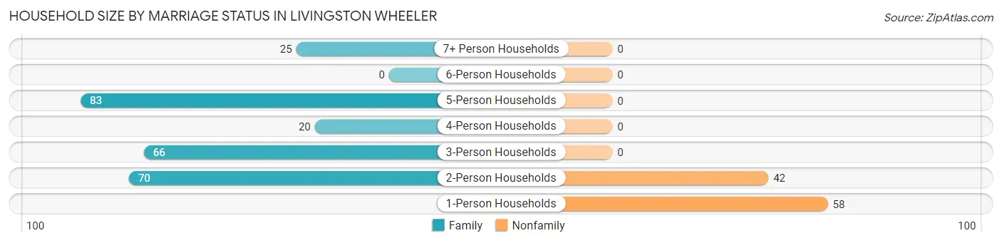 Household Size by Marriage Status in Livingston Wheeler
