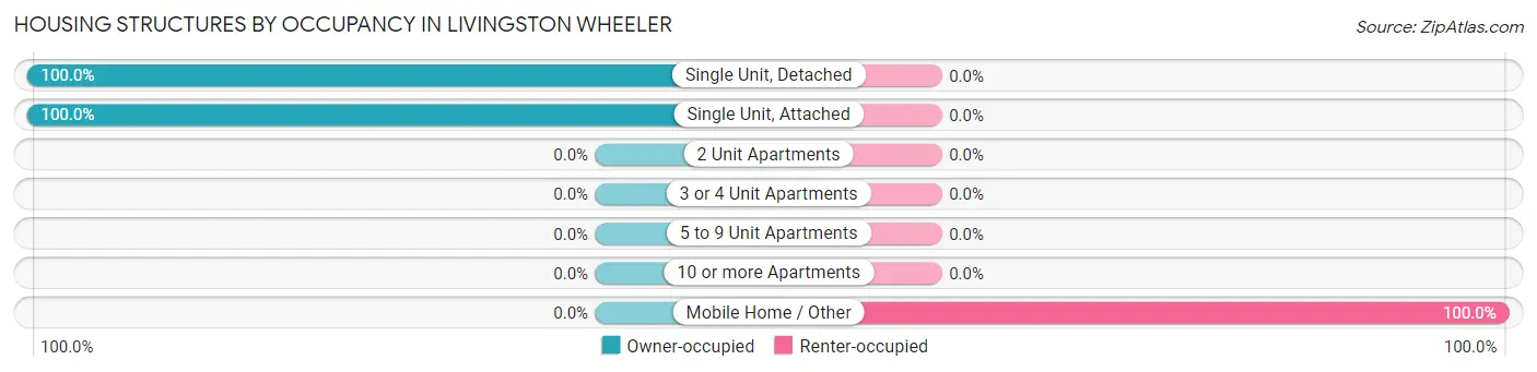 Housing Structures by Occupancy in Livingston Wheeler