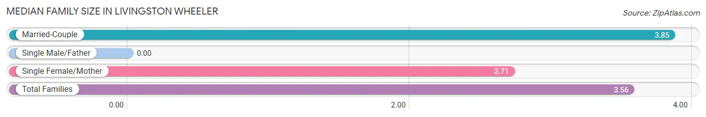 Median Family Size in Livingston Wheeler