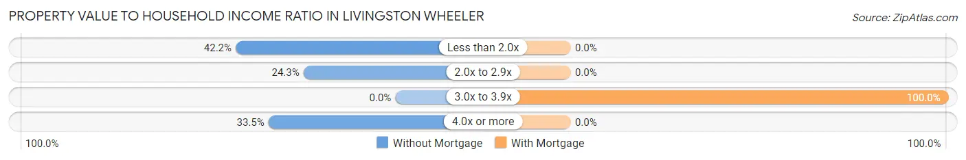 Property Value to Household Income Ratio in Livingston Wheeler