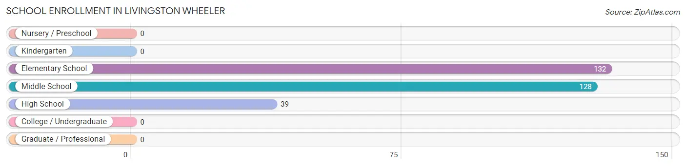 School Enrollment in Livingston Wheeler