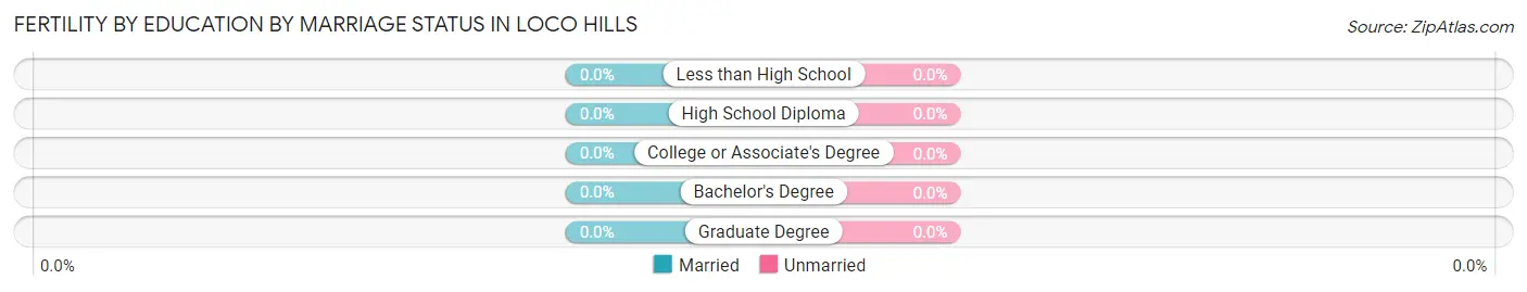 Female Fertility by Education by Marriage Status in Loco Hills