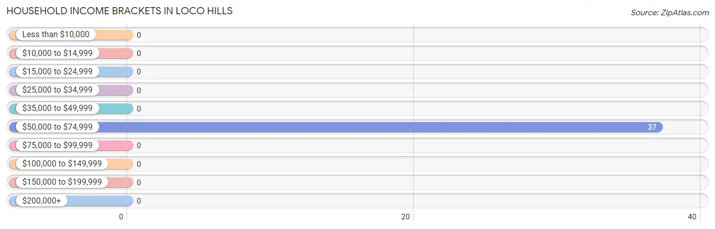 Household Income Brackets in Loco Hills