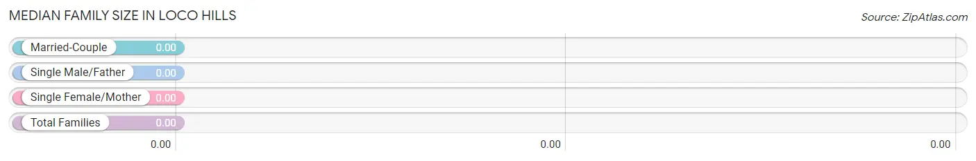 Median Family Size in Loco Hills